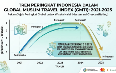 Menakar Reorientasi Strategis Pariwisata Ramah Muslim Indonesia di Tengah Ketatnya Kompetisi Global