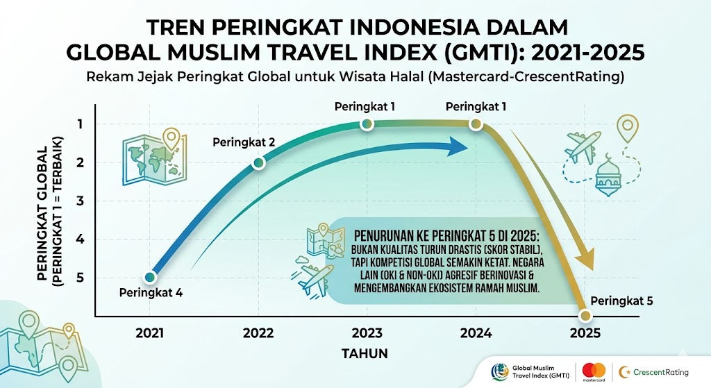 Menakar Reorientasi Strategis Pariwisata Ramah Muslim Indonesia di Tengah Ketatnya Kompetisi Global